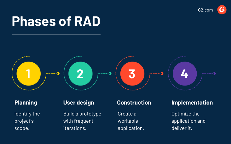 Rapid app development process